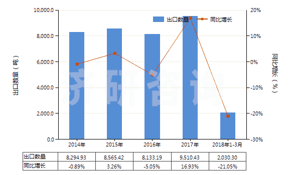 2014-2018年3月中國2-苯基乙醇(HS29062910)出口量及增速統(tǒng)計(jì)